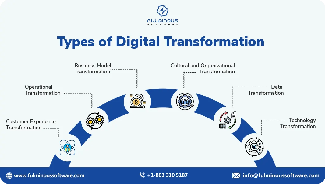 Types of Digital Transformation