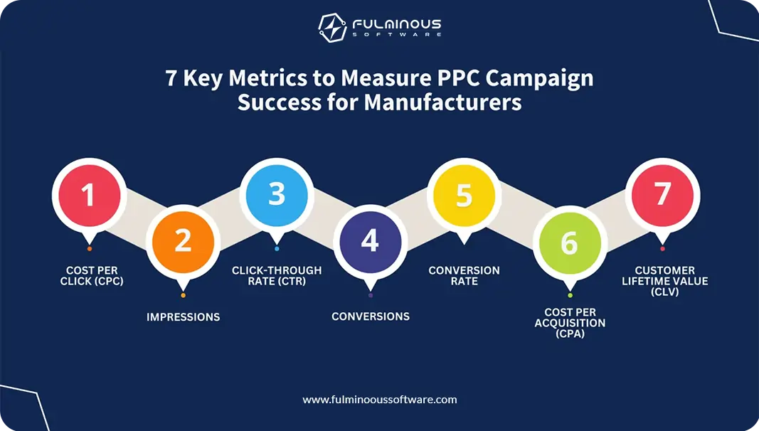 Measuring Success in PPC Campaigns