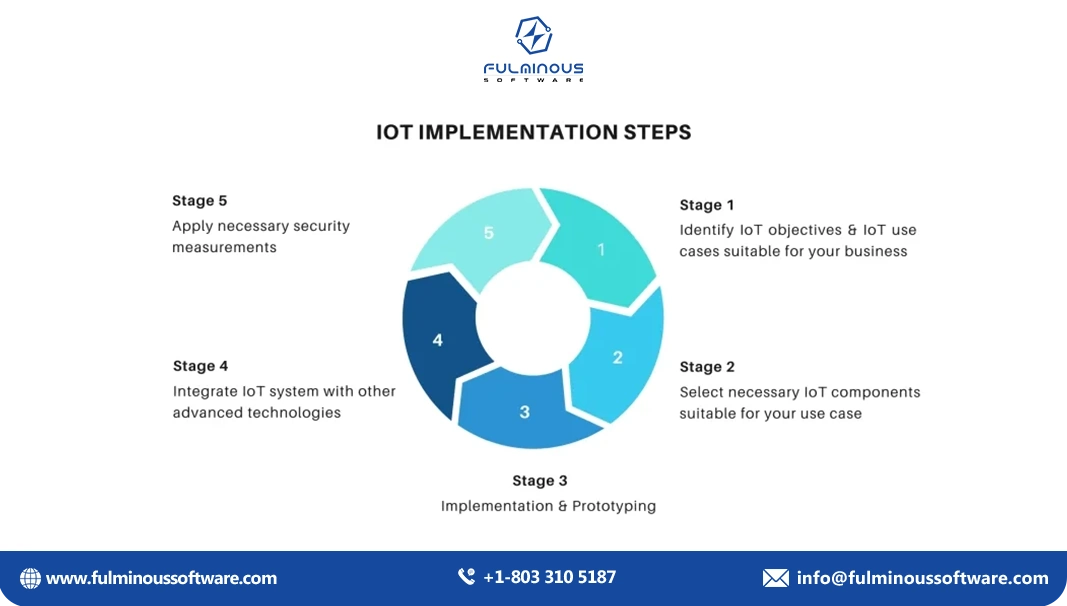 Steps for Integrating IoT into a Manufacturing Website