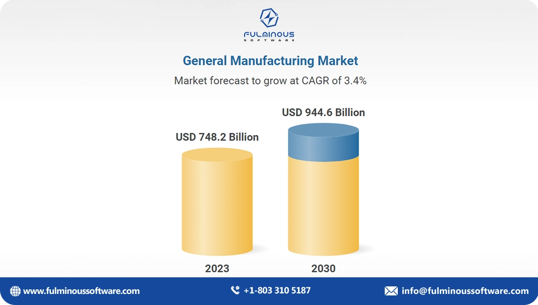 Global Manufacturing Market